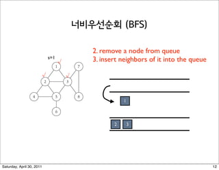 Breadth First Search


t T be a BFS tree of G = (V, E), and let (x, y) be an edge of
evel of x and y differ by at mostremove a node from queue
                               2. 1.
                           s=1
                                 √       3. insert neighbors of it into the queue

                       √             √




                                                    1



                                                2    3
                                                                         L0


                                                                         L1


                                                                         L2
Saturday, April 30, 2011                                                            12
 