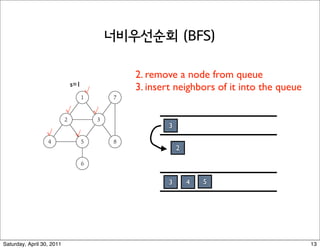 Breadth First Search


t T be a BFS tree of G = (V, E), and let (x, y) be an edge of
evel of x and y differ by at mostremove a node from queue
                               2. 1.
                           s=1
                                   √       3. insert neighbors of it into the queue

                           √           √

                                                   3
                 √             √
                                                       2



                                                   3       4   5
                                                                           L0


                                                                           L1


                                                                           L2
Saturday, April 30, 2011                                                              13
 