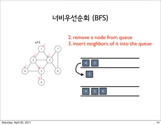 Breadth First Search


t T be a BFS tree of G = (V, E), and let (x, y) be an edge of
evel of x and y differ by at mostremove a node from queue
                               2. 1.
                           s=1
                                   √       3. insert neighbors of it into the queue

                           √           √

                                                   4       5
                 √             √
                                                       3
                               √


                                                   4       5   6
                                                                           L0


                                                                           L1


                                                                           L2
Saturday, April 30, 2011                                                              14
 