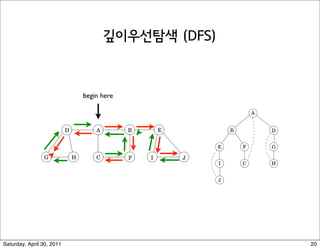 94
                                              96

               Figure 3.2 Exploring a graph is rather like navigating themaze. Figure 3.2.
                          begin here     Figure 3.4 The result of explore(A) on a graph of


                                                                              L            A
                                                                              K
                           D       A      B             E                         B                D   F
                                                                                               B

                                                                              E        F           G

                G              H   C      F         I           J                                          C
                                                                              I
                                                                              J        C E         H


                                                                              J
                                   K      L

                                              Figure 3.5 Depth-ﬁrst search.   I                            A
                                              procedure dfs(G)

                                              for all v ∈ V :
                                                 visited(v) = false

                       What parts of the graph are reachable from a given vertex?
                                            for all v ∈ V :
Saturday, April 30, 2011                           if not visited(v):     explore(v)                           20
 