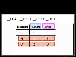 __CH4 + __O2 --> __CO2 + __H2O
__CH4 + __O2 --> __CO2 + __H2O
C
H
O
1 1
4 2
2 3
 