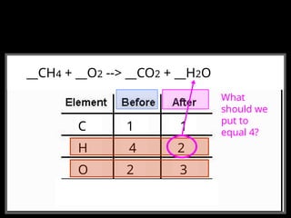 __CH4 + __O2 --> __CO2 + __H2O
__CH4 + __O2 --> __CO2 + __H2O
C
H
O
1 1
4 2
2 3
What
should we
put to
equal 4?
 