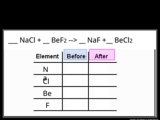 __CH4 + __O2 --> __CO2 + __H2O
___ NaCl + __ BeF2 --> __ NaF +__ BeCl2
N
a
Cl
Be
F
 