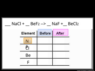 __CH4 + __O2 --> __CO2 + __H2O
___ NaCl + __ BeF2 --> __ NaF +__ BeCl2
N
a
Cl
Be
F
 