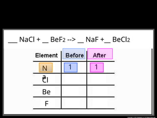 __CH4 + __O2 --> __CO2 + __H2O
___ NaCl + __ BeF2 --> __ NaF +__ BeCl2
N
a
Cl
Be
F
1 1
 