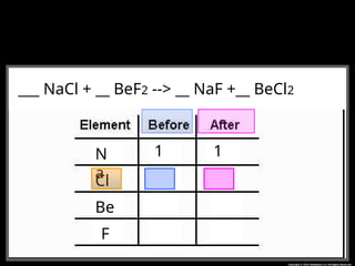 __CH4 + __O2 --> __CO2 + __H2O
___ NaCl + __ BeF2 --> __ NaF +__ BeCl2
N
a
Cl
Be
F
1 1
 