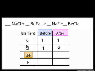 __CH4 + __O2 --> __CO2 + __H2O
___ NaCl + __ BeF2 --> __ NaF +__ BeCl2
N
a
Cl
Be
F
1 1
1 2
 