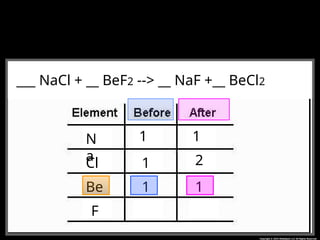 __CH4 + __O2 --> __CO2 + __H2O
___ NaCl + __ BeF2 --> __ NaF +__ BeCl2
N
a
Cl
Be
F
1 1
1 2
1 1
 
