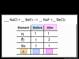 __CH4 + __O2 --> __CO2 + __H2O
___ NaCl + __ BeF2 --> __ NaF +__ BeCl2
N
a
Cl
Be
F
1 1
1 2
1 1
 