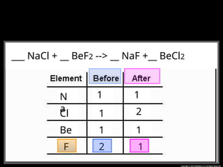 __CH4 + __O2 --> __CO2 + __H2O
___ NaCl + __ BeF2 --> __ NaF +__ BeCl2
N
a
Cl
Be
F
1 1
1 2
1 1
2 1
 
