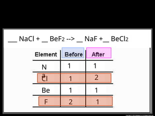 __CH4 + __O2 --> __CO2 + __H2O
___ NaCl + __ BeF2 --> __ NaF +__ BeCl2
N
a
Cl
Be
F
1 1
1 2
1 1
2 1
 