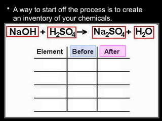 • A way to start off the process is to create
an inventory of your chemicals.
 