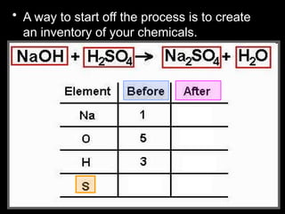 • A way to start off the process is to create
an inventory of your chemicals.
 