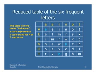Network & Information
Security Prof. Shawkat K. Guirguis 10
Reduced table of the six frequent
letters
a e i n o t
A a e i n o t
E e l m r s x
I i m r w x c
N n r w b c h
O o s x c d l
T t x b g h m
This table is more
useful "inside out":
a could represent A,
b could stand for N or
T, and so on.
 