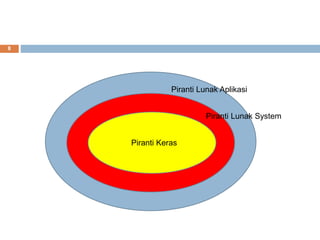 8
Piranti Lunak Aplikasi
Piranti Lunak System
Piranti Keras
 