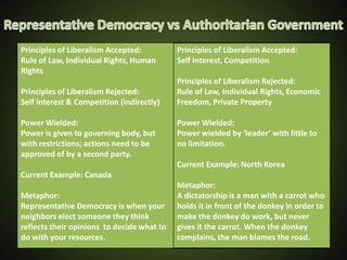 Representative Democracy vs Authoritarian Government 