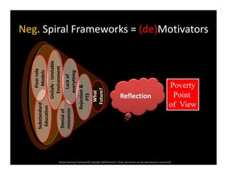 Neg. Spiral Frameworks = (de)MotivatorsNeg. Spiral Frameworks   (de)Motivatorsrole 
dels
nstable 
ment
of 
ing
What
ture?
Poor 
Mod
UnSafe‐U
Environm
Lack o
everyth
ction & 
PTS Poverty
PointReflectionW
Fut
standard
ucation
U
nial of 
ources
Rejec
P
of View
Subs
Edu
Den
reso
Global Learning Framework© Copyright 2009 Richard C. Close, No version can be reproduced in any format.  
 