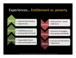 Experiences Entitlement vs povertyExperiences… Entitlement vs. poverty
Family
• Dysfunctional ‐ hostile
• Addictions
• Salary & Social Status
• Opportunity
Work
Family
• Secession of struggles• Scaffolding success
G d d & f i d
School
School • Poor grades and friends• Good grades & friends
• Dependable futureFamily
Work
• Low pay and self esteem
• Oppression
• Dependable future
• Safe comfortable home
Family
Global Learning Framework© Copyright 2009 Richard C. Close, No version can be reproduced in any format.  
 