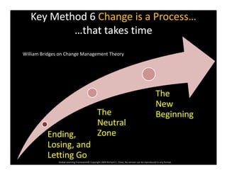 Key Method 6 Change is a Process…
that takes time…that takes time
William Bridges on Change Management TheoryWilliam Bridges on Change Management Theory 
The 
The 
N t l
New 
Beginning
Ending, 
L i d
Neutral 
Zone
Global Learning Framework© Copyright 2009 Richard C. Close, No version can be reproduced in any format.  
Losing, and 
Letting Go
 