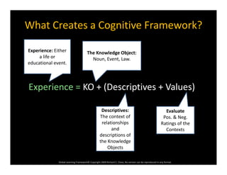 What Creates a Cognitive Framework?
The Knowledge Object:Experience: Either  The Knowledge Object: 
Noun, Event, Law.a life or 
educational event.
Experience = KO + (Descriptives + Values)
Descriptives: 
The context of 
Evaluate
Pos. & Neg. 
relationships  
and 
descriptions of 
the Knowledge
Ratings of the 
Contexts
Global Learning Framework© Copyright 2009 Richard C. Close, No version can be reproduced in any format.  
the Knowledge 
Objects
 