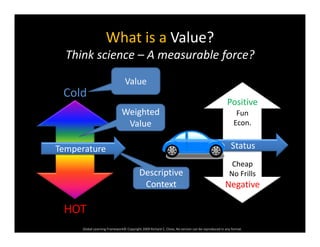 What is a Value?
Think science – A measurable force?
Value
Cold
Positive
Stocked
Fun
Econ.
Weighted 
Value
D i ti
Temperature  Status 
Cheap
Empty
Descriptive 
Context
No Frills
Negative
Global Learning Framework© Copyright 2009 Richard C. Close, No version can be reproduced in any format.  
HOT
 