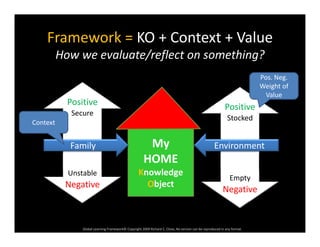 Framework = KO + Context + Value
How we evaluate/reflect on something?
Pos Neg
Positive
Positive
Pos. Neg. 
Weight of 
Value
Stocked
Positive
Secure
Context
My
HOME
K l d
Family 
bl
Environment 
Empty
Negative
Knowledge 
Object
Unstable
Negative
Global Learning Framework© Copyright 2009 Richard C. Close, No version can be reproduced in any format.  
 