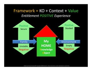 Framework = KO + Context + Value
Entitlement POSITIVE Experience
Stocked
Positive
Secure
Positive
Empty
Negative
My
HOME
K l d
Family 
Unstable
N ti
Environment 
NegativeKnowledge 
Object
Negative
Global Learning Framework© Copyright 2009 Richard C. Close, No version can be reproduced in any format.  
 
