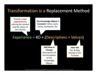 Transformation is a Replacement Method
The Knowledge Object is 
C F h k
Provide a new new 
experience experience by 
Constant: Father, work, 
home, homework, Etc.
altering the context 
and the values of 
the Context
Experience = KO + (Descriptives + Values)
Add New or 
Change 
Alter the
Pos. & Neg. 
Descriptions of 
the Perception 
of the 
Knowledge
Ratings of the 
Contexts
Global Learning Framework© Copyright 2009 Richard C. Close, No version can be reproduced in any format.  
Knowledge 
Objects
 