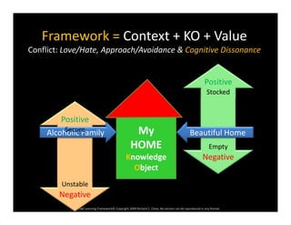 Framework = Context + KO + Value
Conflict: Love/Hate, Approach/Avoidance & Cognitive Dissonance
Stocked
Positive
Positive
Empty
N ti
My
HOME
K l d
Alcoholic Family Secure Beautiful Home 
NegativeKnowledge 
Object
Unstable
Global Learning Framework© Copyright 2009 Richard C. Close, No version can be reproduced in any format.  
Unstable
Negative
 