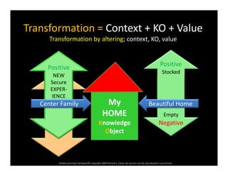 Transformation = Context + KO + Value
Transformation by altering; context, KO, value
Stocked
Positive
NEW
Positive
NEW
Secure
EXPER‐
IENCE
Center Family 
Empty
N ti
My
HOME
K l d
Beautiful Home 
NegativeKnowledge 
Object
Global Learning Framework© Copyright 2009 Richard C. Close, No version can be reproduced in any format.  
 