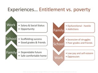 Experiences… Entitlement vs. poverty 
Family 
• Dysfunctional - hostile 
• Addictions 
School 
• Secession of struggles 
• Poor grades and friends 
Work 
• Low pay and self esteem 
• Oppression 
• Salary & Social Status 
• Opportunity 
• Scaffolding success 
• Good grades & friends 
• Dependable future 
• Safe comfortable home 
Global Learning Framework© Copyright 2009 Richard C. Close, No version can be reproduced in any format. 
Work 
School 
Family 
 