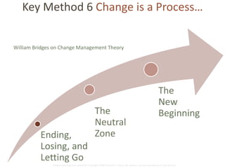 Key Method 6 Change is a Process… 
…that takes time 
William Bridges on Change Management Theory 
Ending, 
Losing, and 
Letting Go 
The 
Neutral 
Zone 
The 
New 
Beginning 
Global Learning Framework© Copyright 2009 Richard C. Close, No version can be reproduced in any format. 
 