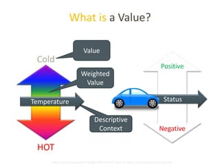 Think science – A measurable force? 
Positive 
Fun 
Econ. 
Stocked 
Weighted 
Value 
Temperature Status 
Cheap 
No Frills 
Empty 
Negative 
What is a Value? 
Value 
Descriptive 
Context 
Cold 
HOT 
Global Learning Framework© Copyright 2009 Richard C. Close, No version can be reproduced in any format. 
 