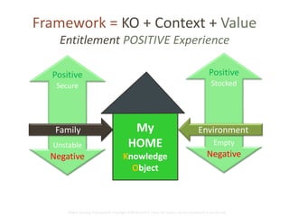 Framework = KO + Context + Value 
Entitlement POSITIVE Experience 
Positive 
Stocked 
Environment 
Empty 
Negative 
My 
HOME 
Knowledge 
Object 
Positive 
Secure 
Family 
Unstable 
Negative 
Global Learning Framework© Copyright 2009 Richard C. Close, No version can be reproduced in any format. 
 