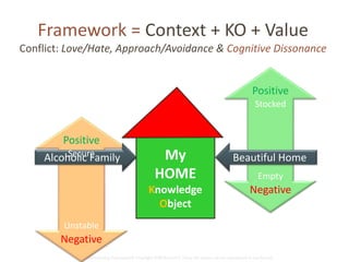 Framework = Context + KO + Value 
Conflict: Love/Hate, Approach/Avoidance & Cognitive Dissonance 
Positive 
Stocked 
Beautiful Home 
Empty 
Negative 
My 
HOME 
Knowledge 
Object 
Positive 
AlcohSoelciucr Feamily 
Unstable 
Negative 
Global Learning Framework© Copyright 2009 Richard C. Close, No version can be reproduced in any format. 
 