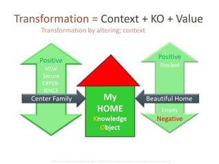 Transformation = Context + KO + Value 
Transformation by altering; context, KO, value 
Positive 
NEW 
Secure 
EXPER-IENCE 
Center Family 
Positive 
Stocked 
Beautiful Home 
Empty 
Negative 
My 
HOME 
Knowledge 
Object 
Global Learning Framework© Copyright 2009 Richard C. Close, No version can be reproduced in any format. 
 
