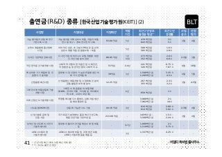 (R&D)

BLT

(KEIT)] (2)
*

**

55.69

478
643

3:1
5:1

-

500
505

1.6:1
2.8:1

-

88.95

273
352

2.6:1
6.6:1

2-3

241
326

6.75:1
7.07:1

1,500
1,205

3.25:1
4.5:1

267
355

2.3:1
3.2:1

PE

51
IT

2-4

39
12.25

(OLED,

-

-

-

2020

LED

LED

-

LED

41

)
**

4-5

-

-

3,900
7,962

2:1
10:1

-

-

616
614

3.80:1
3.92:1

-

145
3,500

1.5:1
2.24:1

3-7

1,000
1,119

2:1
3.75:1

-

-

1,337
-

4.25:1
-

-

-

-

44.16
213.09

10

1:1

650

)
-

-

2-3

 