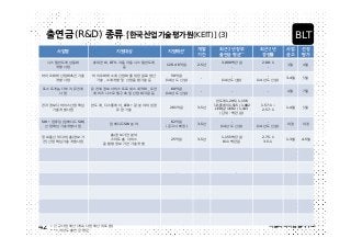 (R&D)

BLT

(KEIT)] (3)
*

DTV,

**

120.46

2-5

50
(14
60
(14
LED•

)
)

281

-

3,000
-

-

(14

-

3-5

2.00:1
(14

)

-

LED/

SW]

SW

62
)
25

42

)
**

3-5

1,295 1,156
1,515 1,002
1,692 1,143

3-5

1.57:1
2.57:1

(14
1,155
811

3-4

-

)
SW•

)

1-4

)

(14
2.75:1
3.5:1

)
1-3

4-5

 