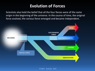 © ABCC Australia 2015
WEAK
ELECTROMAGNETIC
STRONG
GRAVITATION
ELECTROWEAK
FORCE
Evolution of Forces
Scientists also hold the belief that all the four forces were of the same
origin in the beginning of the universe. In the course of time, the original
force evolved, the various force emerged and became independent.
UNIFIED FORCE
BIG BANG
 