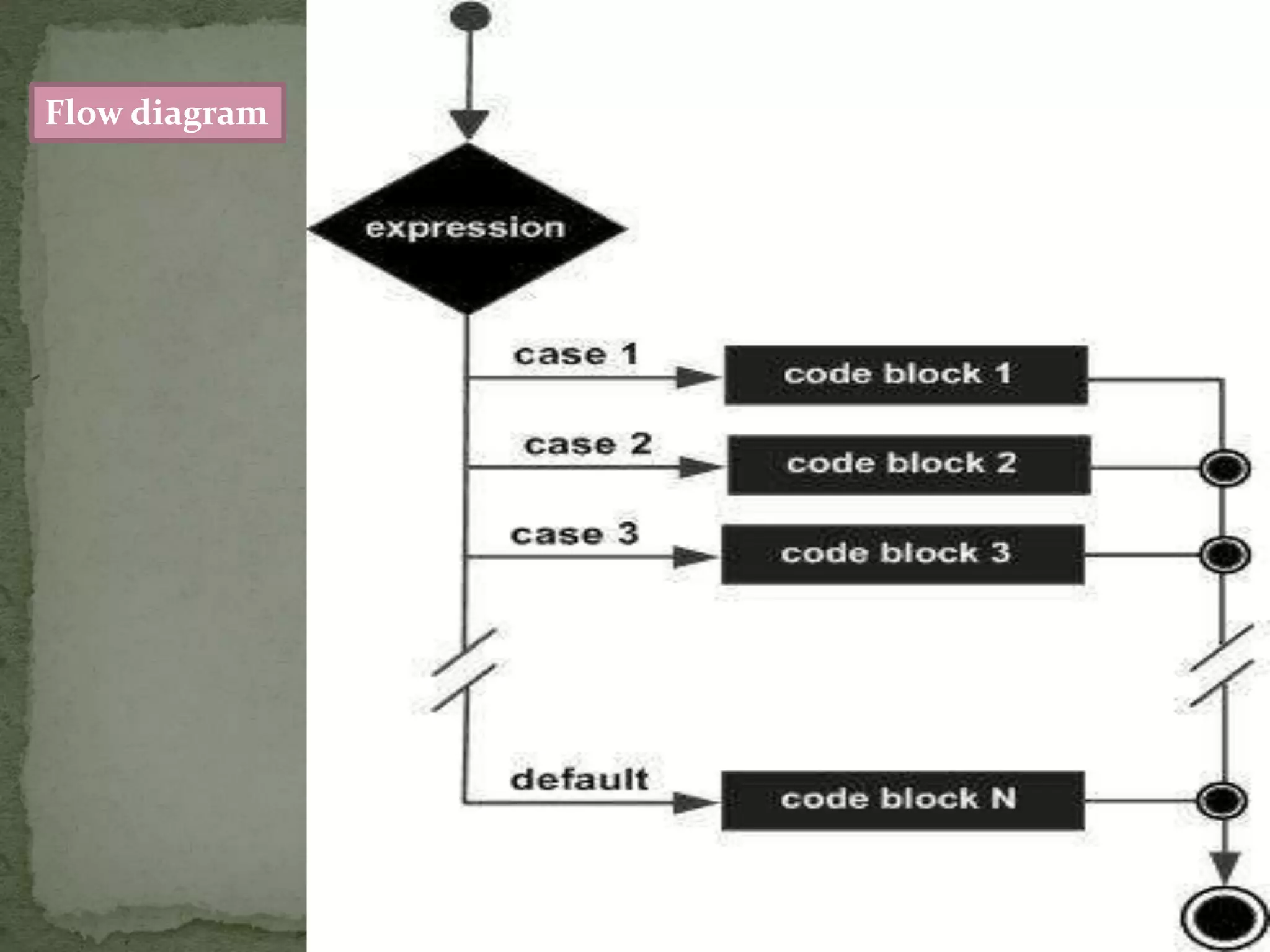 Flow diagram 
