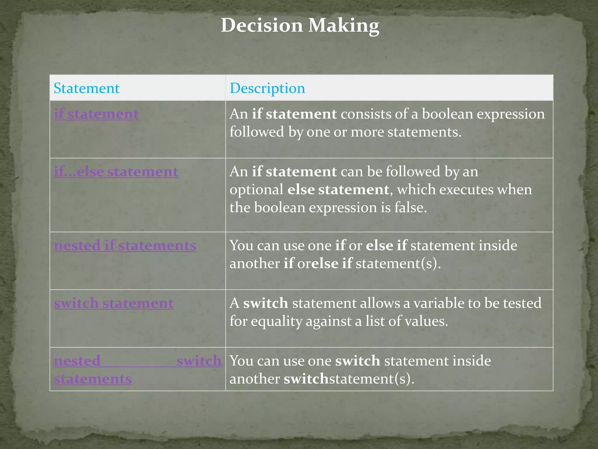 Decision Making Statement Description if statement An if statement consists of a boolean expression followed by one or more statements. if...else statement An if statement can be followed by an optional else statement, which executes when the boolean expression is false. nested if statements You can use one if or else if statement inside another if orelse if statement(s). switch statement A switch statement allows a variable to be tested for equality against a list of values. nested switch statements You can use one switch statement inside another switchstatement(s). 
