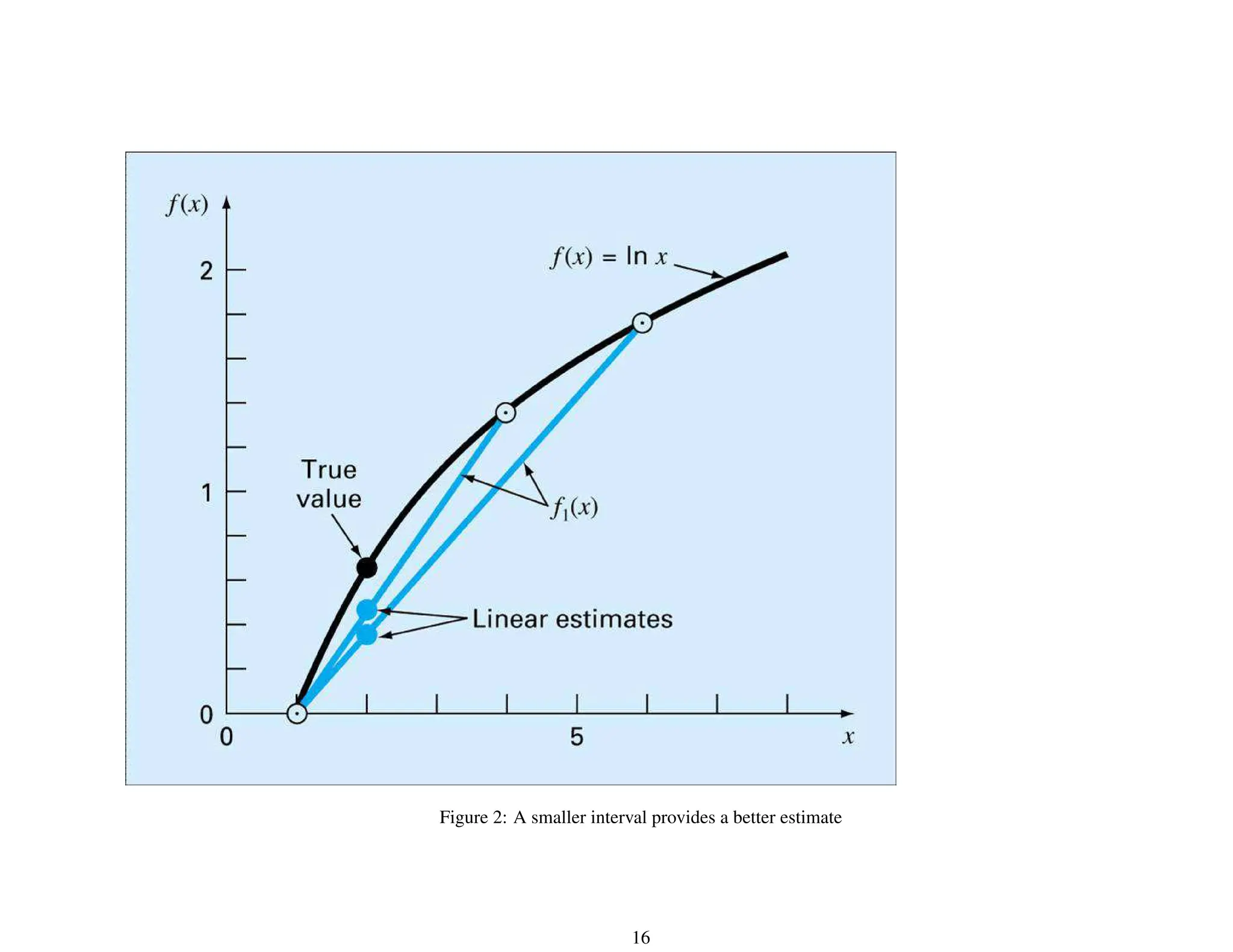 Figure 2: A smaller interval provides a better estimate
16
 