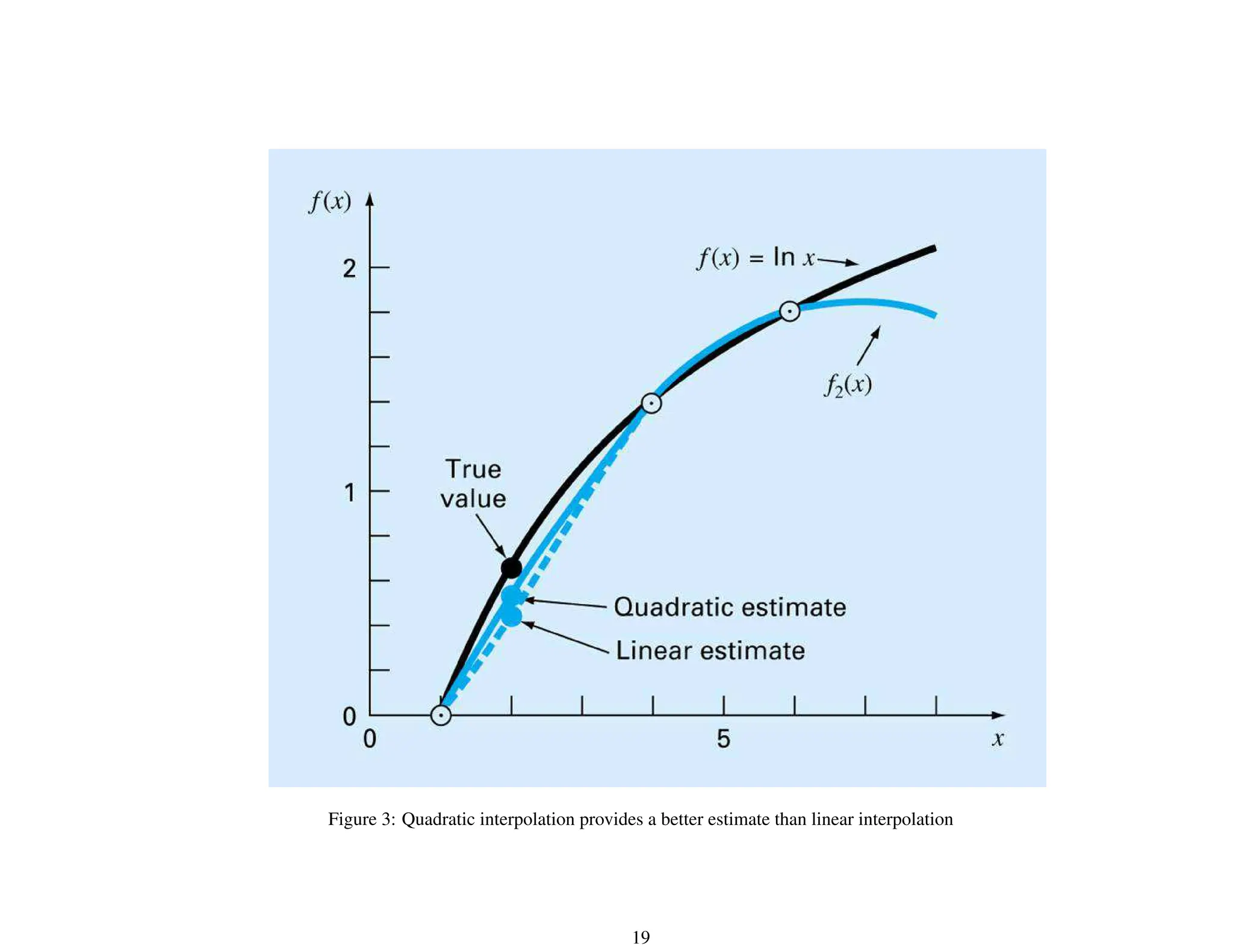 Figure 3: Quadratic interpolation provides a better estimate than linear interpolation
19
 