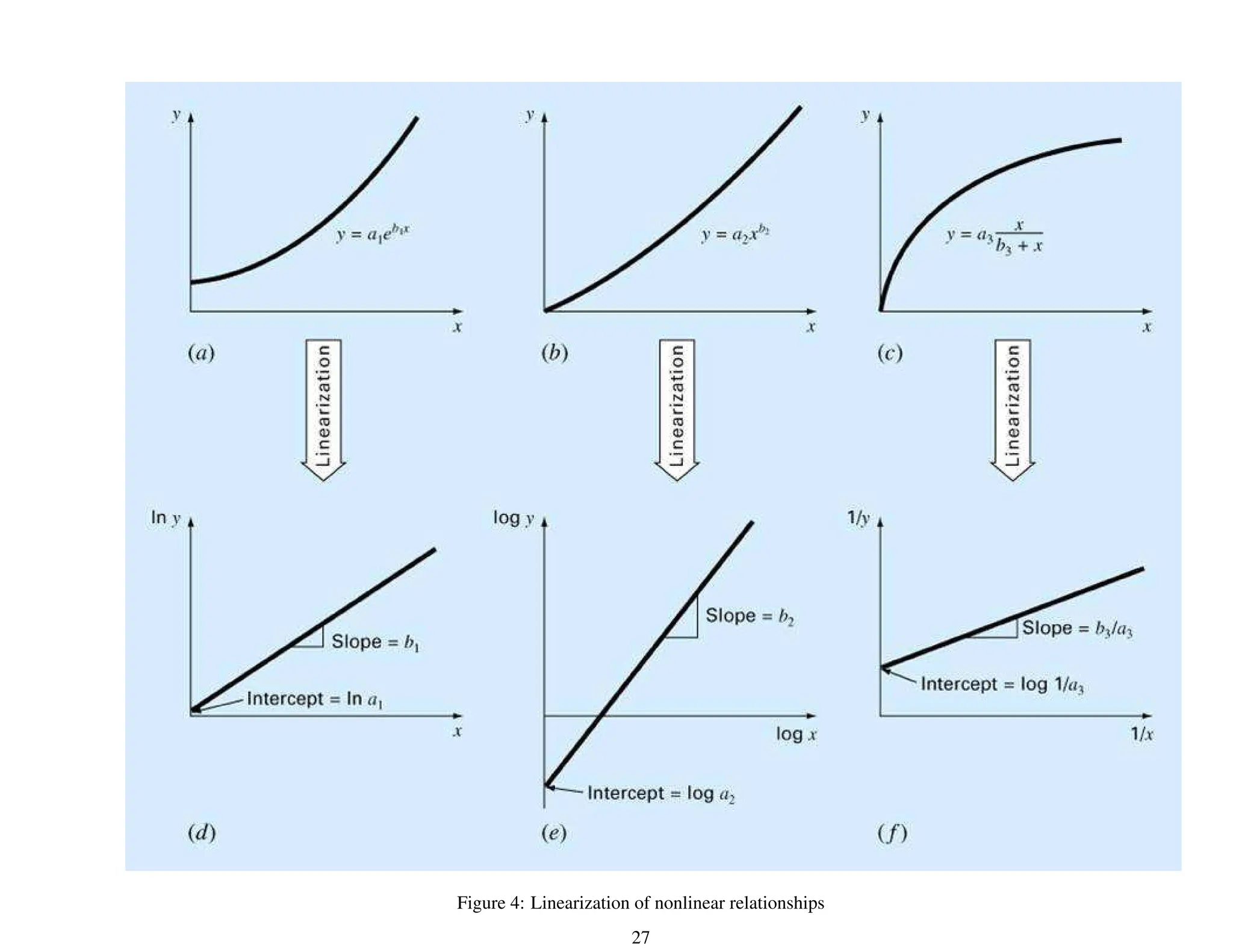 Figure 4: Linearization of nonlinear relationships
27
 