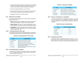 “Estudio para conocer los potenciales impactos ambientales y vulnerabilidad relacionada con las sustancias químicas y tratamiento de
desechos peligrosos en el sector productivo del Ecuador”
“Estudio para conocer los potenciales impactos ambientales y vulnerabilidad relacionada con las sustancias químicas y tratamiento de
desechos peligrosos en el sector productivo del Ecuador”
536 537
ƒ
La actitud de las personas para que se disponga de una respuesta
efectiva, se evite el riesgo del daño, se informe oportunamente a los
VHUYLFLRVGHHPHUJHQFLDREMHWRVDPHQD]DGRVGHORVSHOLJURV
ƒ
El equipo de seguridad disponible y en buen estado
ƒ
Efectos de fenómenos naturales como temporales, vientos huracana-
dos, tormentas, inundaciones, erupciones, deslaves, tsunami.
ƒ
3UREDELOLGDGHIHFWRVGHORVDFWRVGHVDERWDMH
50.4 Evaluación de la severidad
Las consecuencias de accidentes que involucren sustancias químicas pe-
ligrosas pueden afectar a:
ƒ
Gente: Personal de la planta, visitantes, vecinos, personal de protección
civil, cuerpo de bomberos y de rescate, niños, personas mayores.
ƒ
Medio ambiente: Mar, lagos, ríos, canales, abastecimiento de agua,
área de recreación, reserva natural, tierra para cultivos agrícola, bosque.
ƒ
Propiedades: Terminal de aeropuerto, centros de atención, guarde-
ría infantil, hotel, teatro, campo deportivo, cines, sistema de abaste-
cimiento de agua, entre otras.
50.4.1 Consecuencias para la vida y salud
Para evaluar las consecuencias de un accidente se estima en una escala del 1
al 5 considerando que tan grave puede ser afectada la gente (columna Nº 7).
Tabla 50.2 Consecuencias para la vida y salud
Clase Características
1. Poco importantes Padecimientos ligeros durante un tiempo
2. Limitadas Algunas lesiones, malestar que perdura
3. Graves Algunas heridas graves, serias complicaciones
4. Muy graves
Más de 5 muertos, varios heridos (20) de gravedad y
hasta 500 personas evacuadas
DWDVWUy¿FDV
Más de 20 muertes, cientos de heridos graves y más de
500 personas evacuadas
50.4.2 Consecuencias para el ambiente
La evaluación de la afectación al ambiente se estima en una escala del
1 al 5 y se considera cuál sería y por cuánto tiempo el impacto sobre
el medio ambiente (columna Nº 8).
Tabla 50.3 Afectación al ambiente
Clase Características
1. Poco importantes Efectos localizados, sin contaminación
2. Limitadas Efectos localizados, con contaminación simple
3. Graves Contaminación simple , efectos muy difundidos
4. Muy graves Efectos localizados con alta contaminación
DWDVWUy¿FDV Muy alta contaminación, efectos muy difundidos.
50.4.3 Daños a la infraestructura y propiedades
Los daños a la infraestructura y propiedades se estiman en una escala
del 1 al 5 (columna Nº 9) y se considera cuales serían los costos por
muerte, hospitalización, reacondicionamiento del ambiente y daños a la
propiedad.
Tabla 50.4 Daños a la infraestructura
Clase Costo total (millones de USD)
1. Poco importantes 
2. Limitadas 0.5 - 1.0
3. Graves 1.0 - 5.0
4. Muy graves 5.0 - 20
DWDVWUy¿FDV !
50.4.4 Propagación del siniestro
/DHVFDODSDUDFDOL¿FDUODSURSDJDFLyQGHOVLQLHVWURRVFLODHQWHHVGHD
5 (columna Nº 10) y se considera cuán rápido y en qué tiempo se propa-
garía el accidente. En este caso no considera valores intermedio de 2 y 4.
 