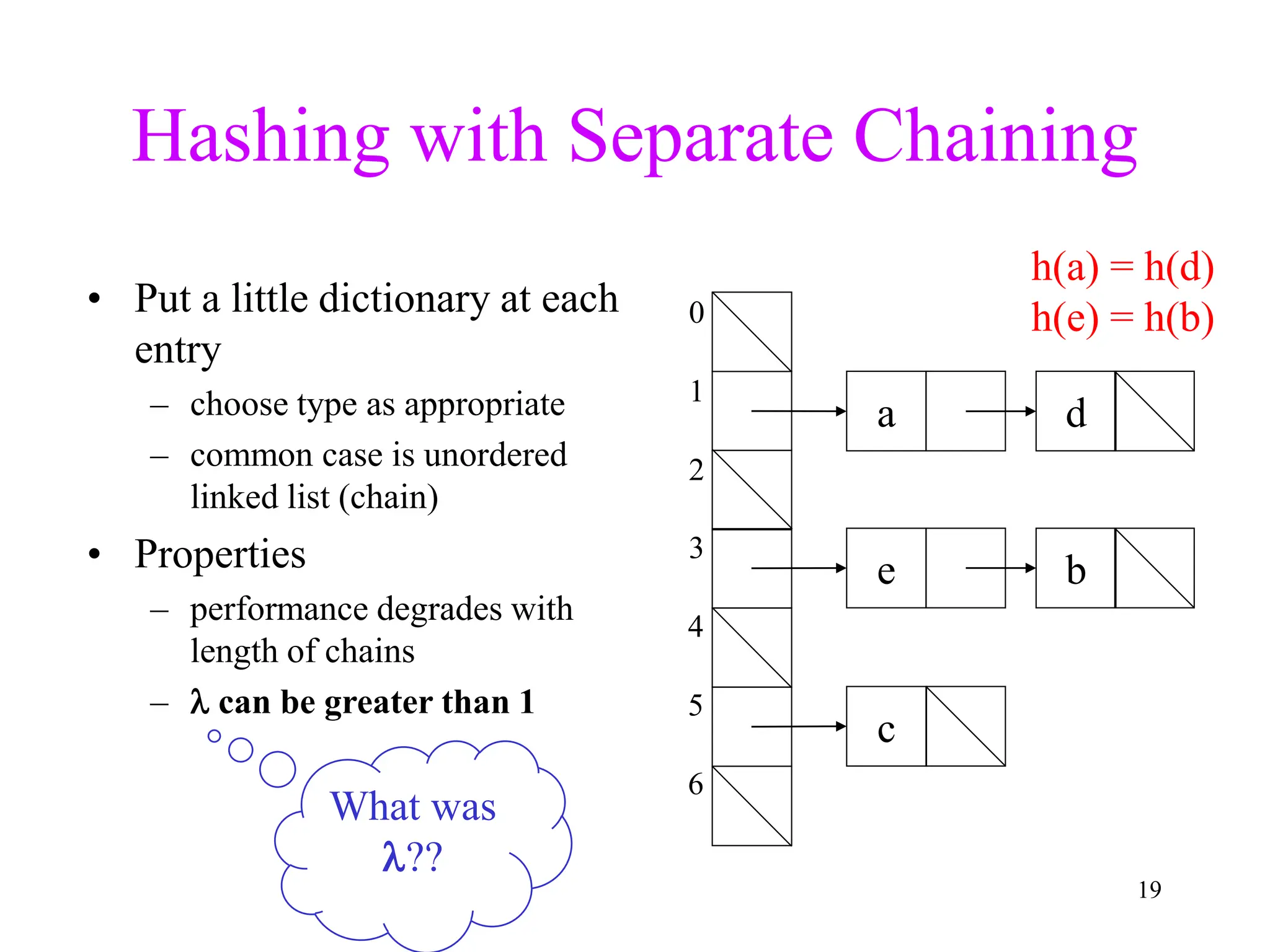 19
3
2
1
0
6
5
4
a d
e b
c
Hashing with Separate Chaining
• Put a little dictionary at each
entry
– choose type as appropriate
– common case is unordered
linked list (chain)
• Properties
– performance degrades with
length of chains
–  can be greater than 1
h(a) = h(d)
h(e) = h(b)
What was
??
 