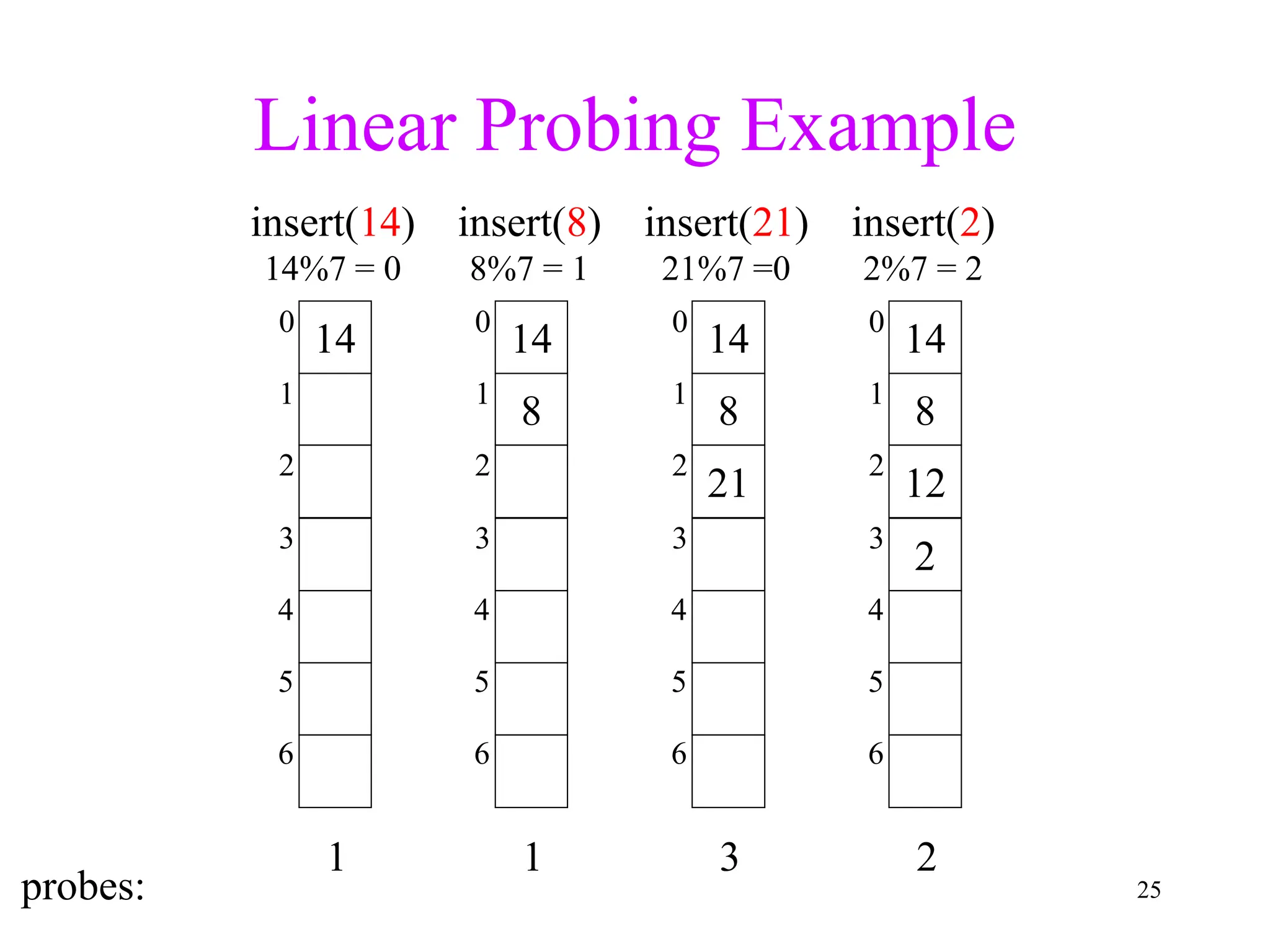 25
Linear Probing Example
probes:
14
3
2
1
0
6
5
4
insert(14)
14%7 = 0
1
14
8
3
2
1
0
6
5
4
insert(8)
8%7 = 1
1
14
8
21
3
2
1
0
6
5
4
insert(21)
21%7 =0
3
8
12
2
3
2
1
0
6
5
4
insert(2)
2%7 = 2
2
14
 
