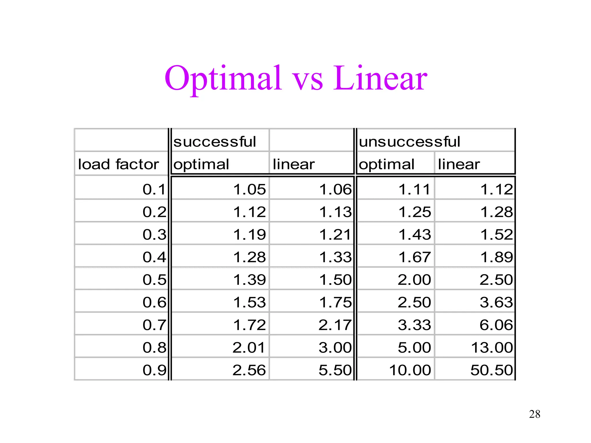 28
Optimal vs Linear
successful unsuccessful
load factor optimal linear optimal linear
0.1 1.05 1.06 1.11 1.12
0.2 1.12 1.13 1.25 1.28
0.3 1.19 1.21 1.43 1.52
0.4 1.28 1.33 1.67 1.89
0.5 1.39 1.50 2.00 2.50
0.6 1.53 1.75 2.50 3.63
0.7 1.72 2.17 3.33 6.06
0.8 2.01 3.00 5.00 13.00
0.9 2.56 5.50 10.00 50.50
 