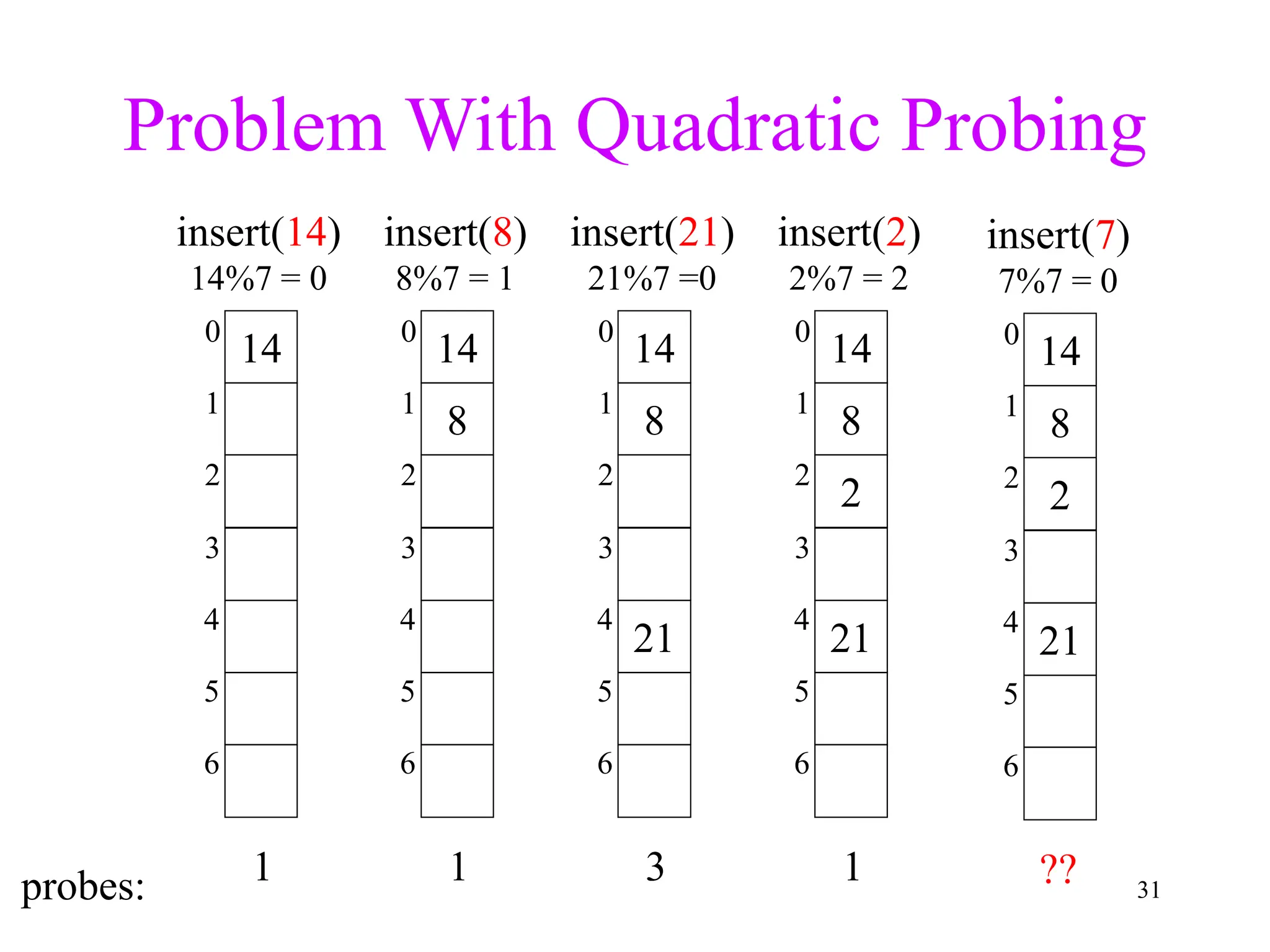 31
Problem With Quadratic Probing
probes:
14
3
2
1
0
6
5
4
insert(14)
14%7 = 0
1
14
8
3
2
1
0
6
5
4
insert(8)
8%7 = 1
1
14
8
21
3
2
1
0
6
5
4
insert(21)
21%7 =0
3
8
2
21
3
2
1
0
6
5
4
insert(2)
2%7 = 2
1
14
8
2
21
3
2
1
0
6
5
4
insert(7)
7%7 = 0
14
??
 