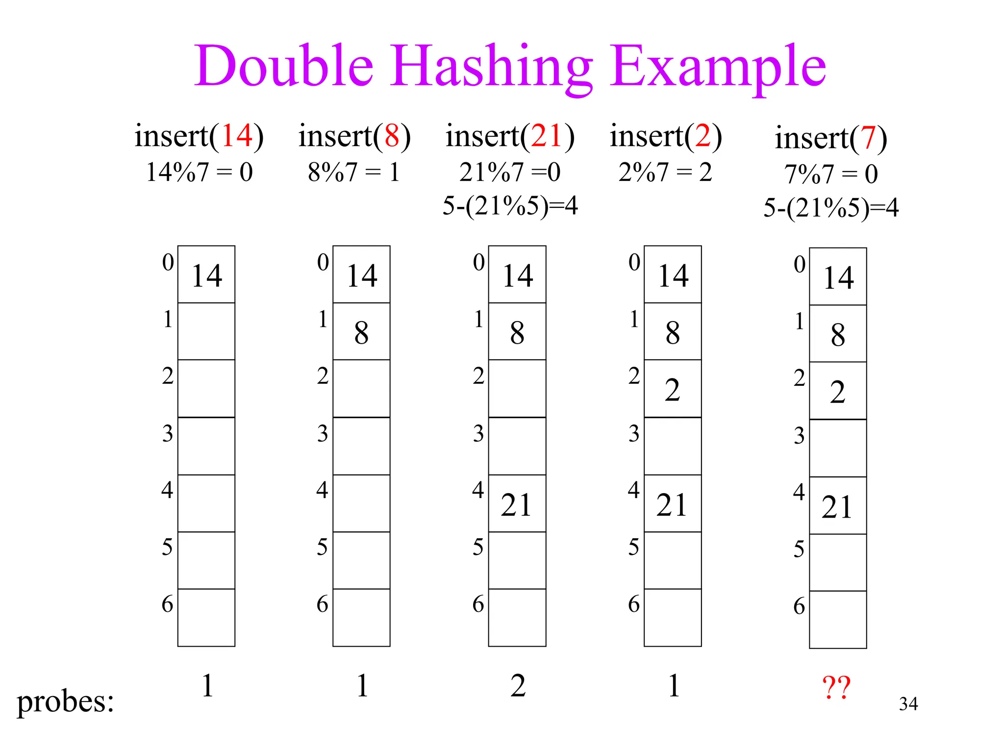 34
Double Hashing Example
probes:
14
3
2
1
0
6
5
4
insert(14)
14%7 = 0
1
14
8
3
2
1
0
6
5
4
insert(8)
8%7 = 1
1
14
8
21
3
2
1
0
6
5
4
insert(21)
21%7 =0
5-(21%5)=4
2
8
2
21
3
2
1
0
6
5
4
insert(2)
2%7 = 2
1
14
8
2
21
3
2
1
0
6
5
4
insert(7)
7%7 = 0
5-(21%5)=4
14
??
 